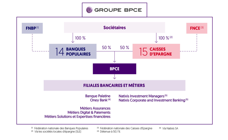 Groupe BPCE -