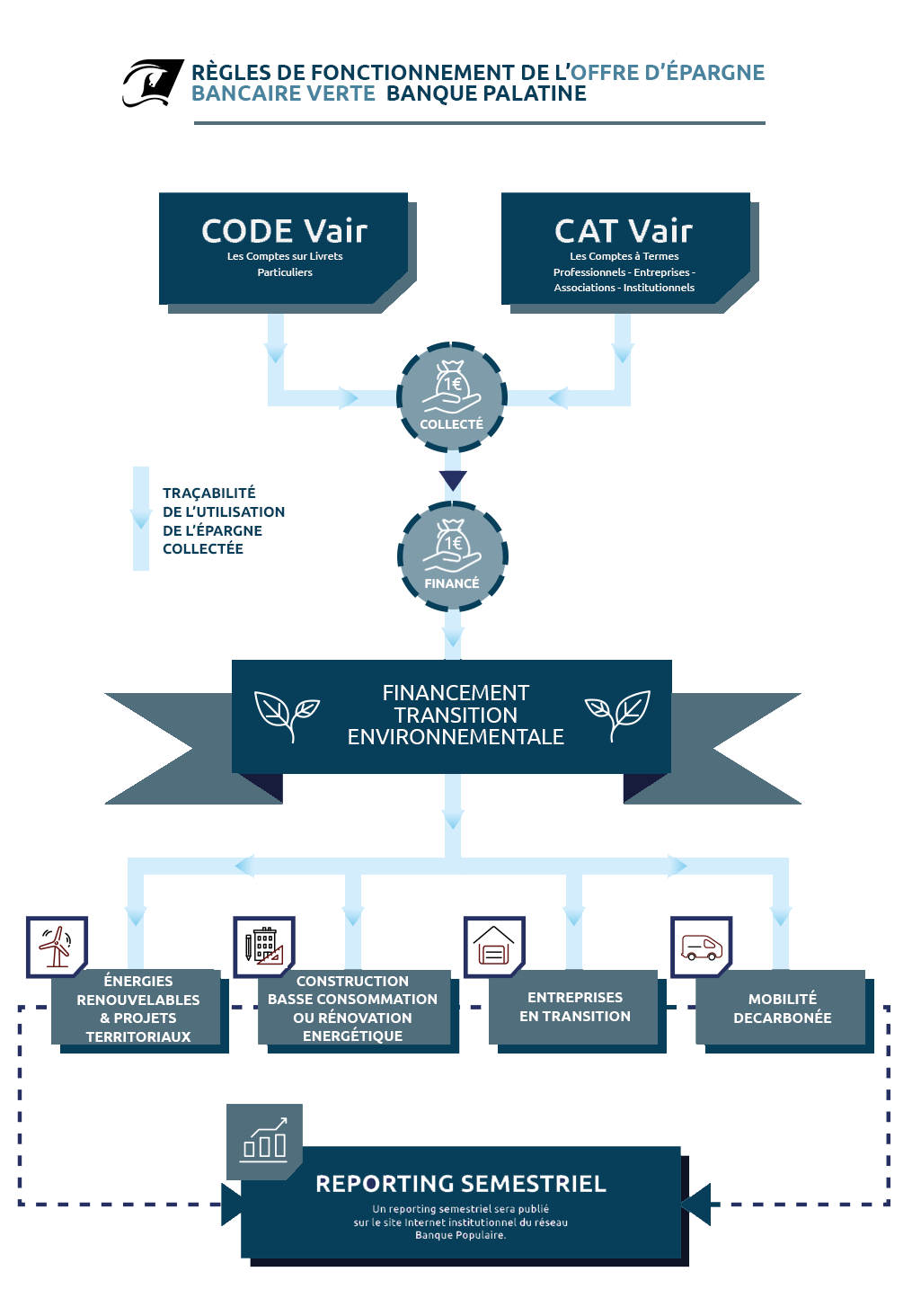 Règle de fonctionnement CODE Vair & CAT Vair