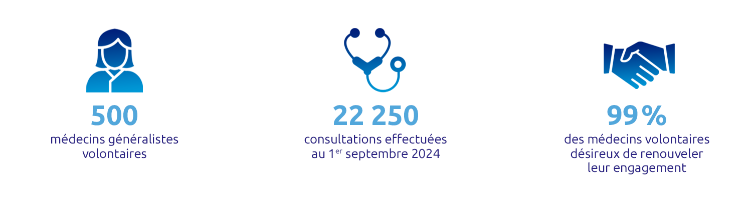 500 médecins généralistes volontaires 

22250 consultations effectuées au 1er septembre 2024

99% des médecins volontaires désireux de renouveler leur engagement
